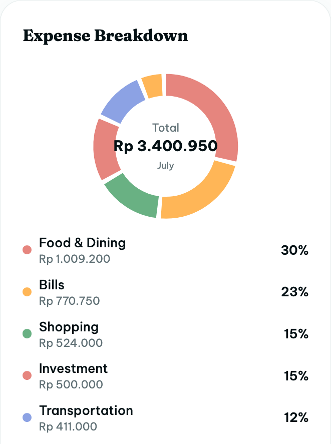 A meowney insights card showing a spending breakdown